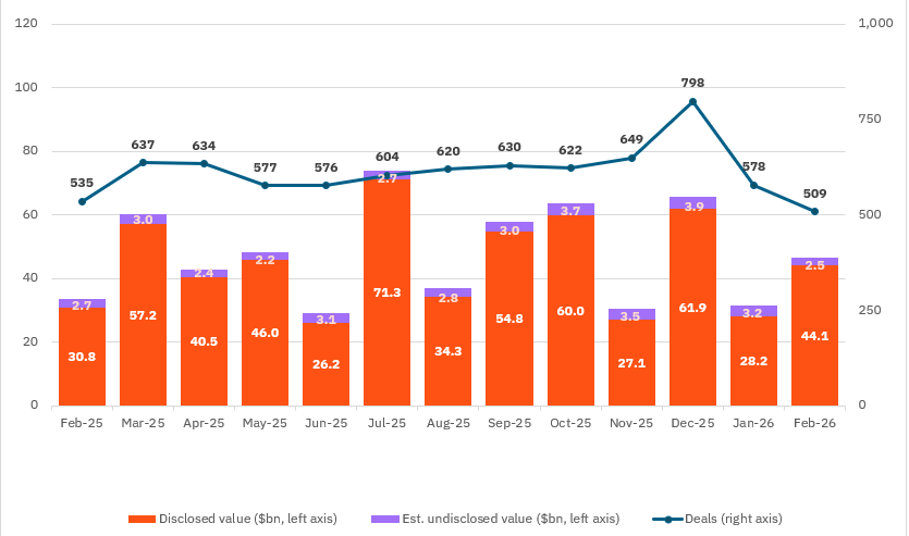 Global M&A Deals March 2026 - EMIS