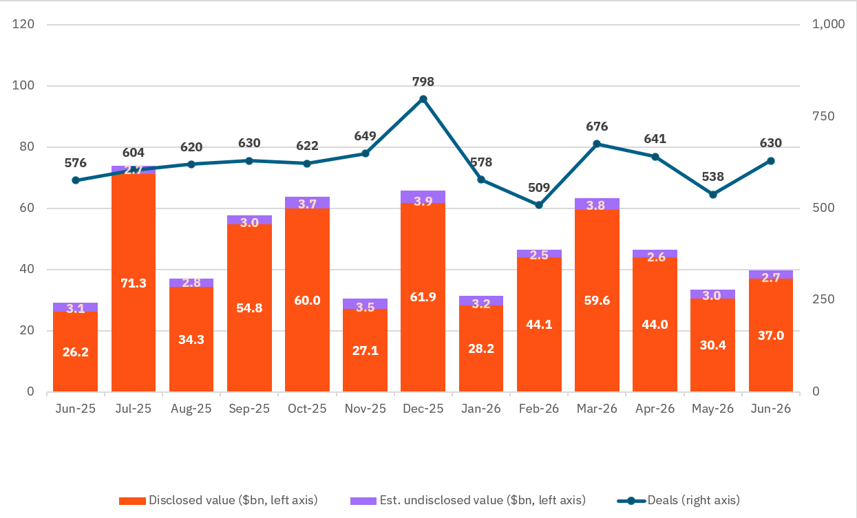 July Global M&A July Global M&A