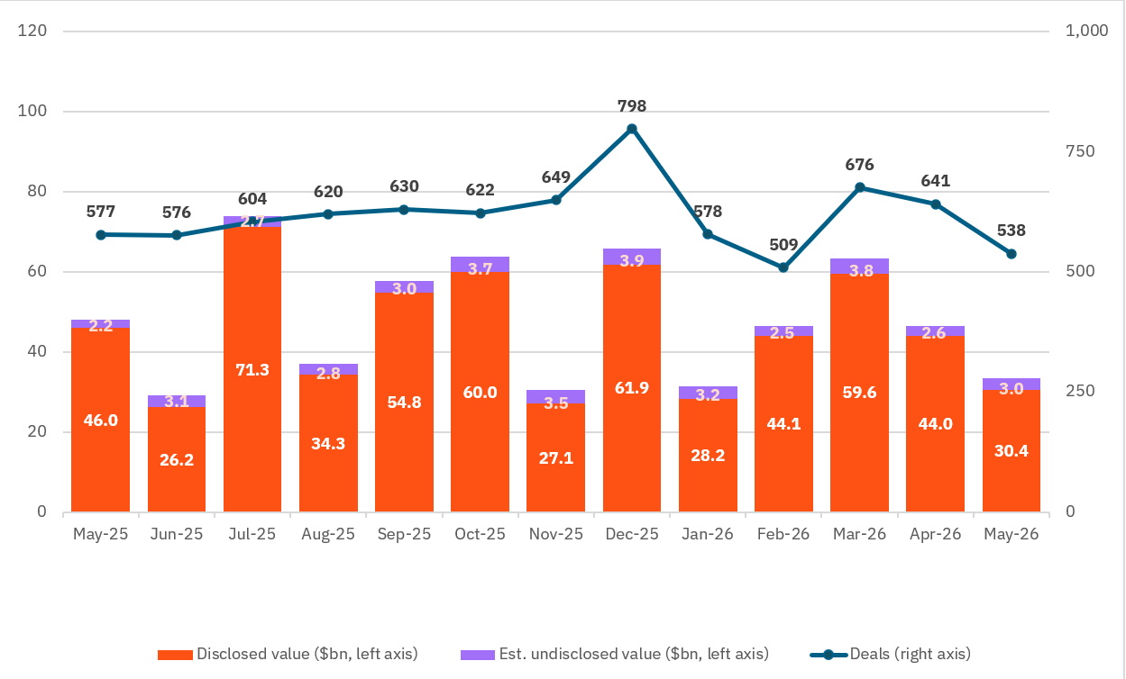 June global M&A deals June global M&A deals