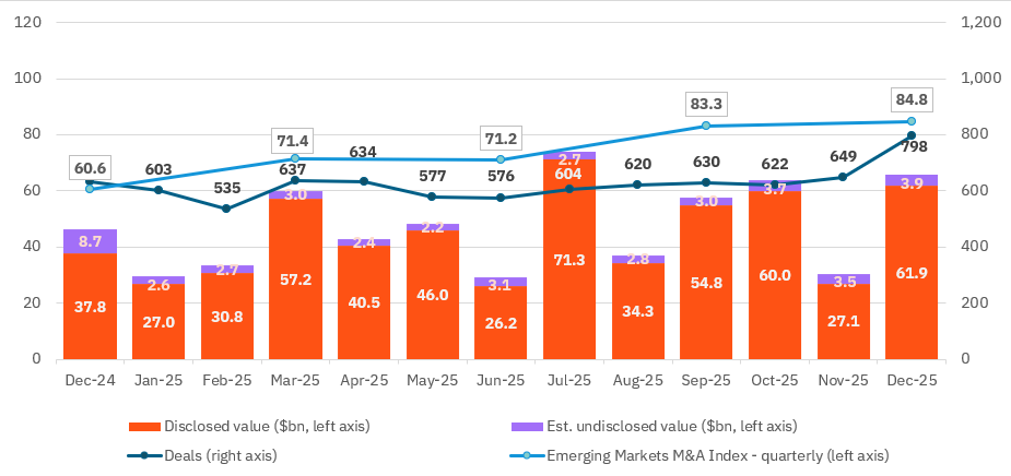 M&A Deals Quaterly March data